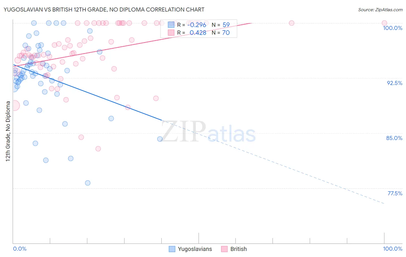 Yugoslavian vs British 12th Grade, No Diploma