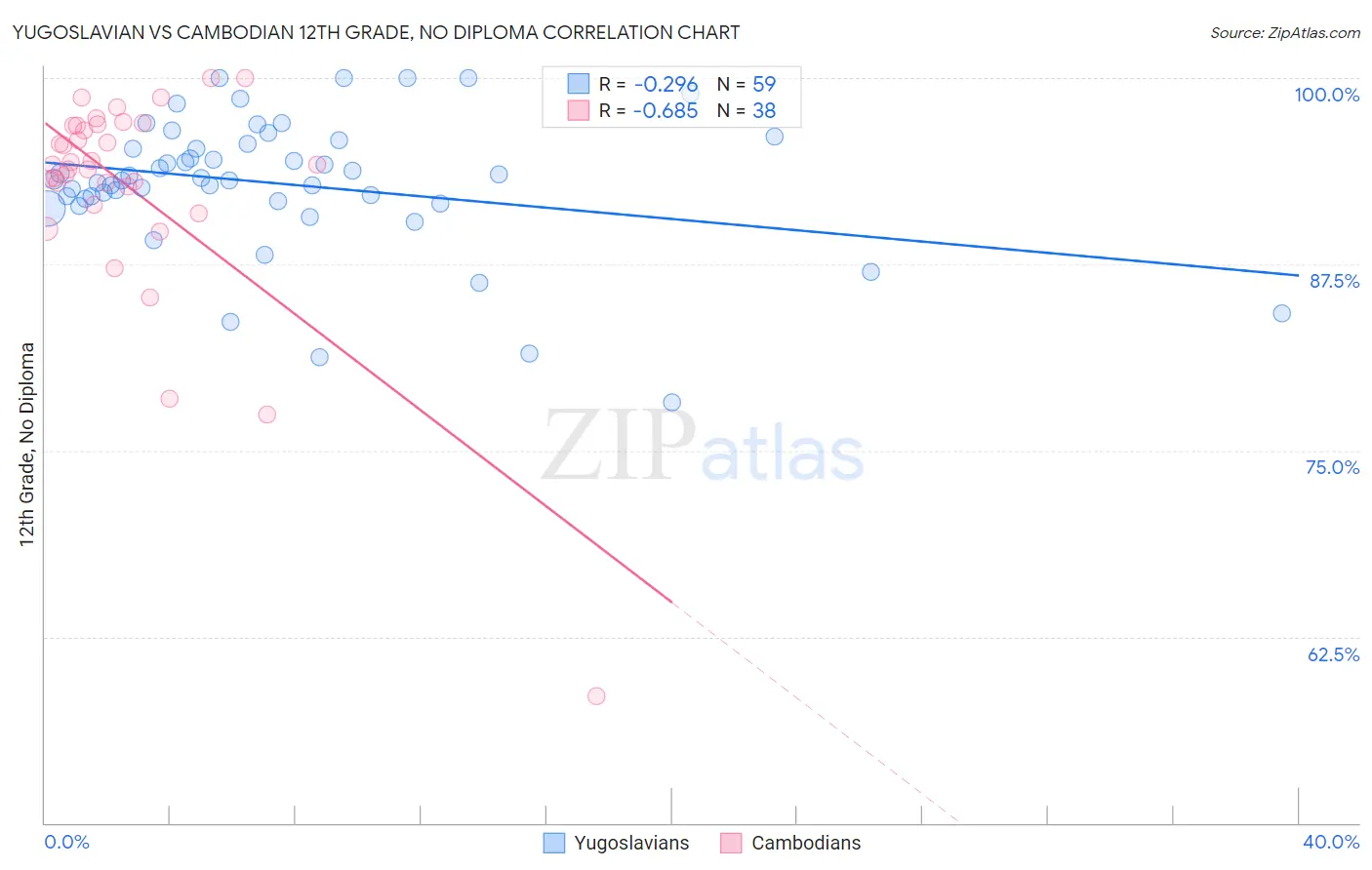Yugoslavian vs Cambodian 12th Grade, No Diploma