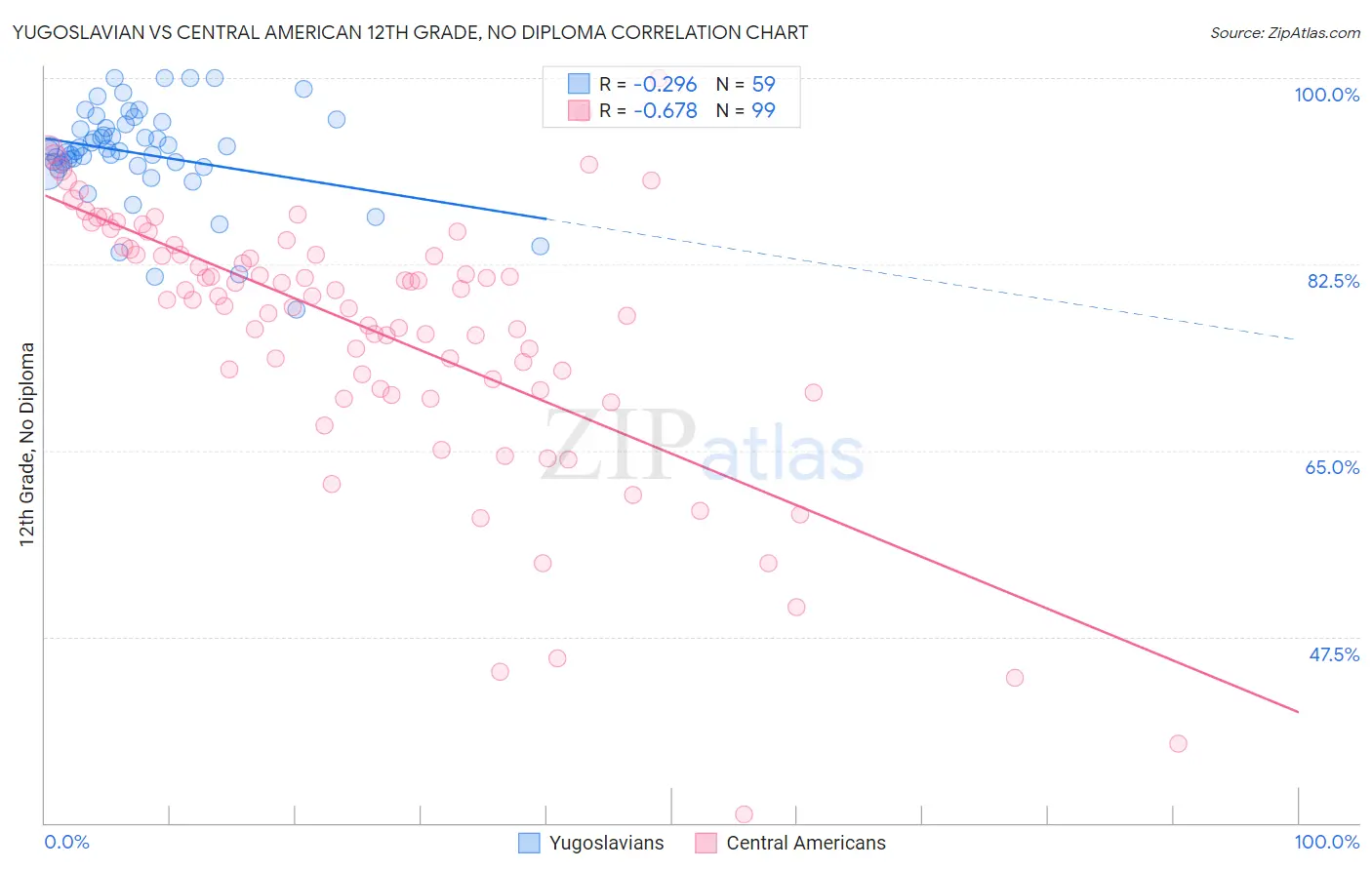 Yugoslavian vs Central American 12th Grade, No Diploma
