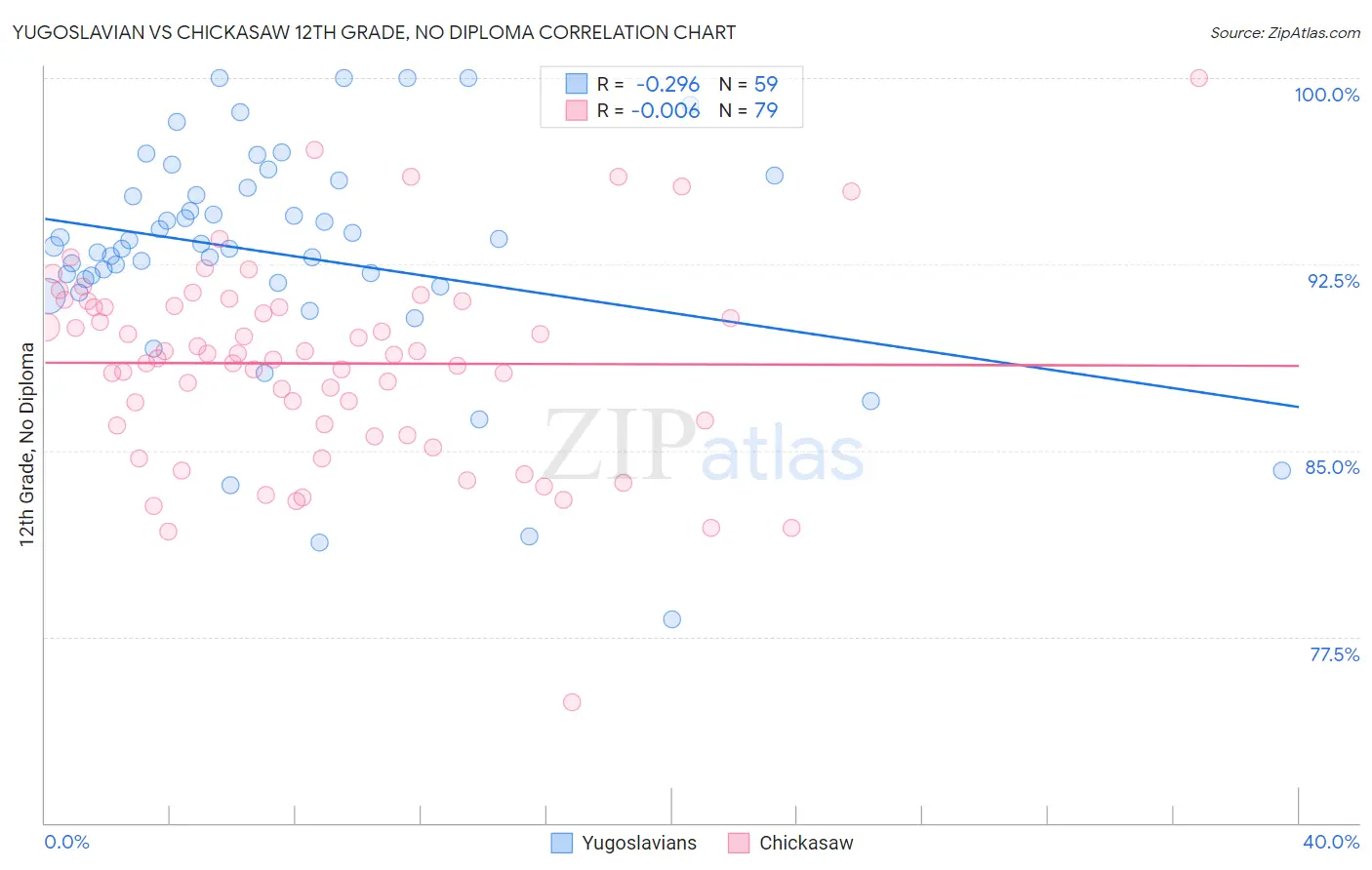 Yugoslavian vs Chickasaw 12th Grade, No Diploma
