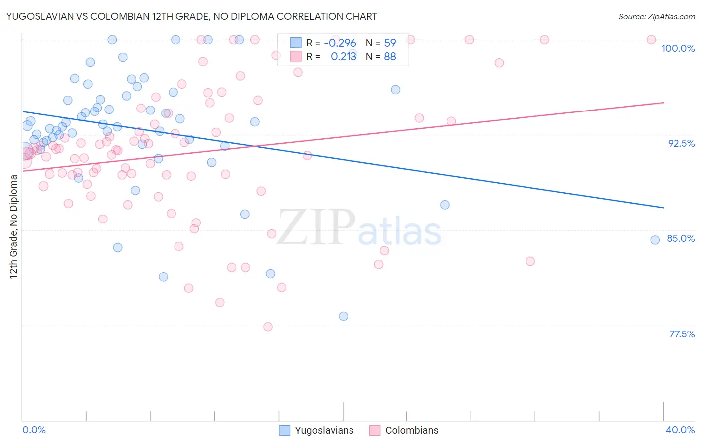Yugoslavian vs Colombian 12th Grade, No Diploma