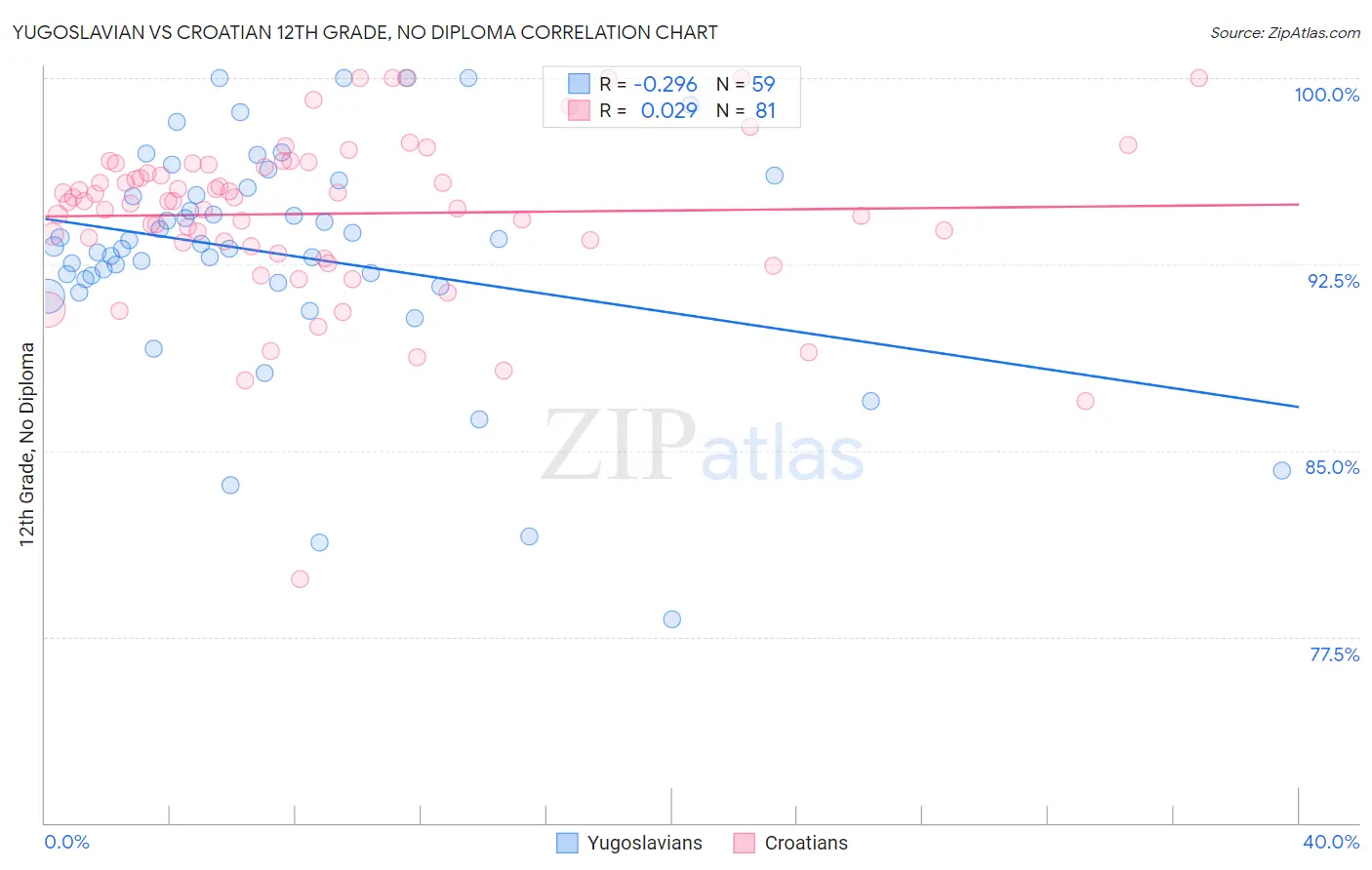 Yugoslavian vs Croatian 12th Grade, No Diploma