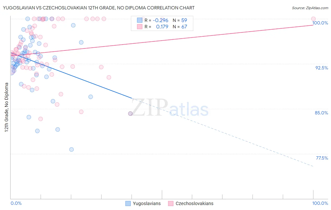 Yugoslavian vs Czechoslovakian 12th Grade, No Diploma