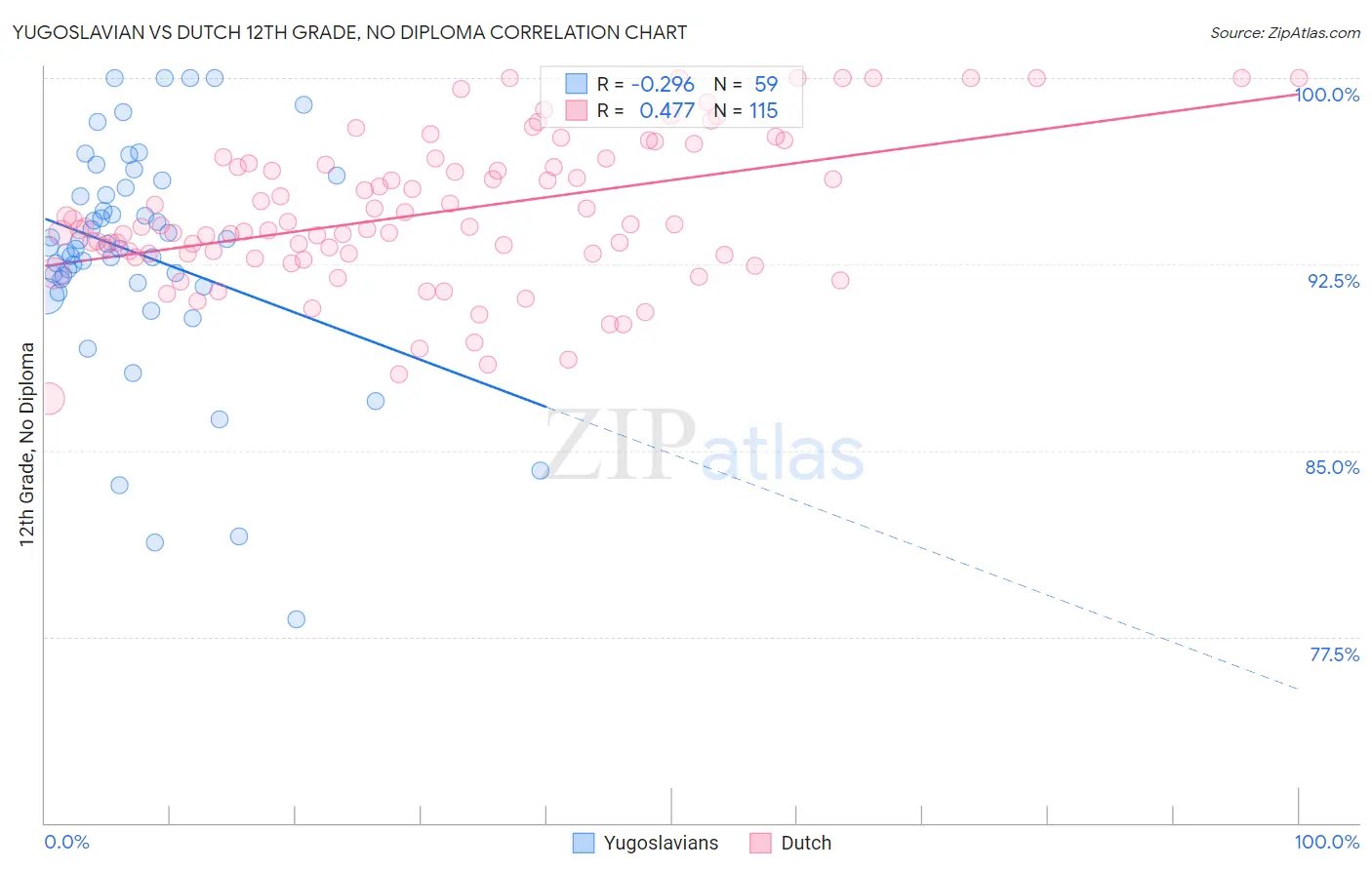Yugoslavian vs Dutch 12th Grade, No Diploma