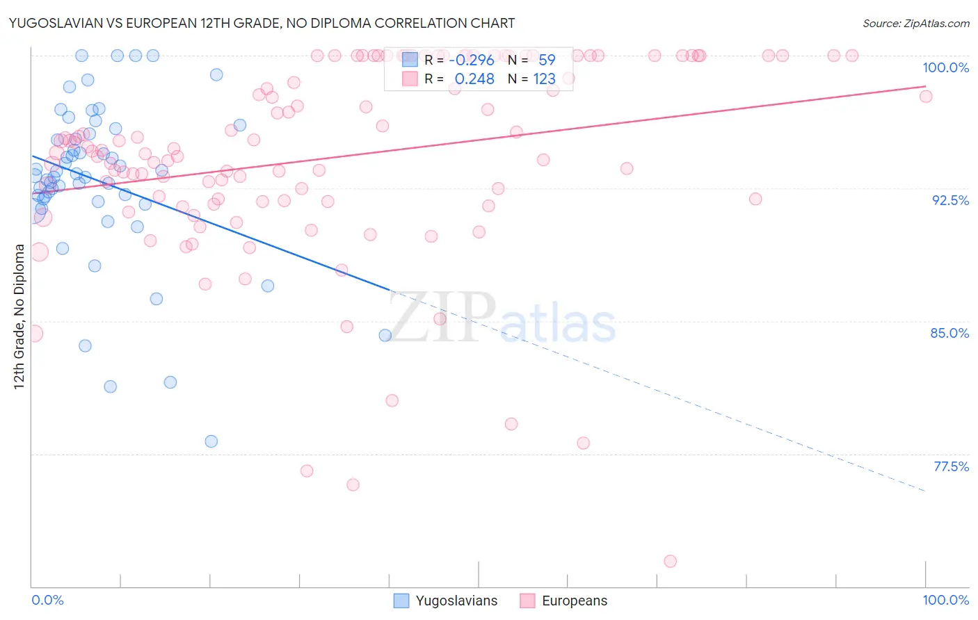 Yugoslavian vs European 12th Grade, No Diploma