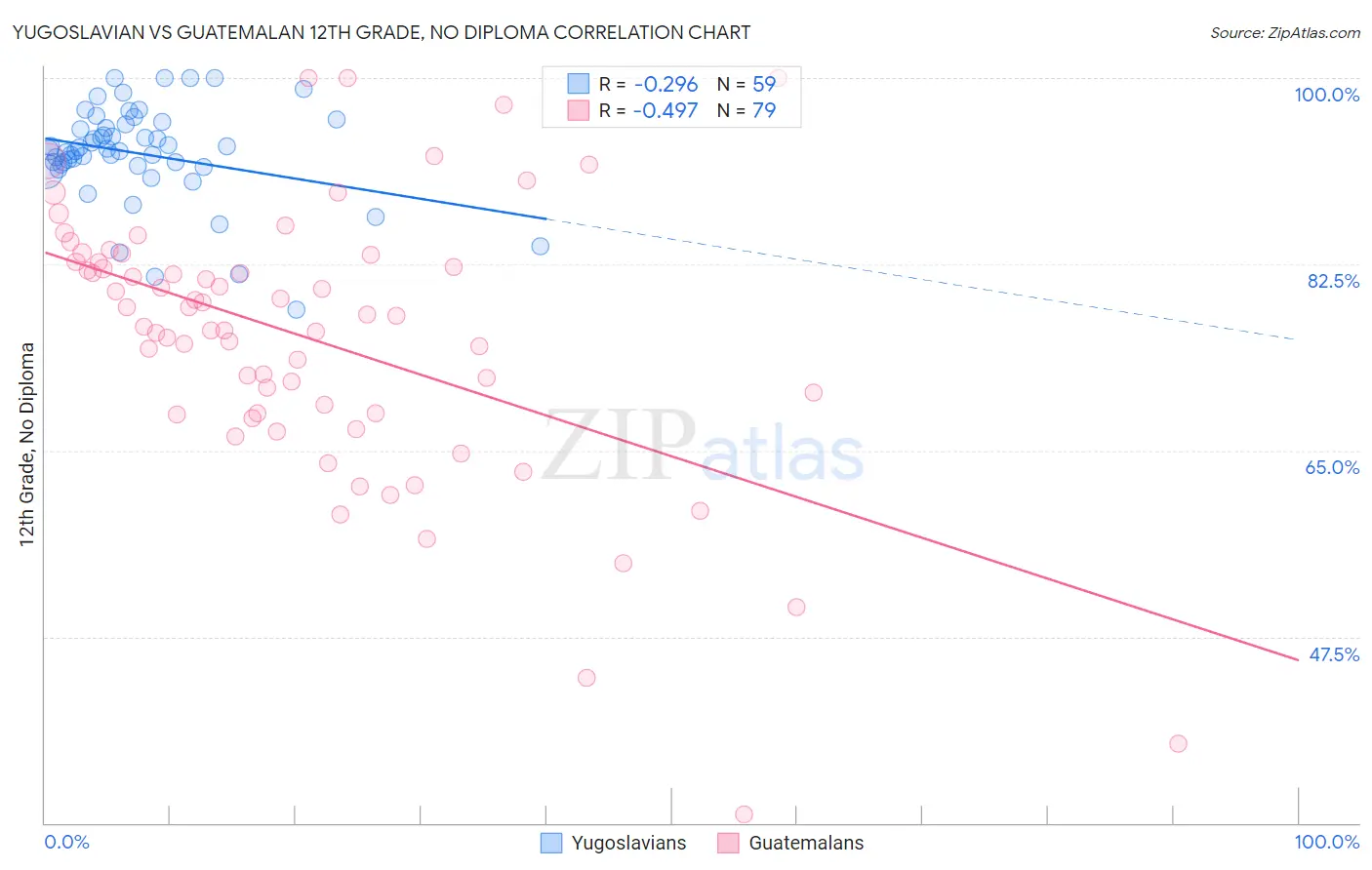 Yugoslavian vs Guatemalan 12th Grade, No Diploma