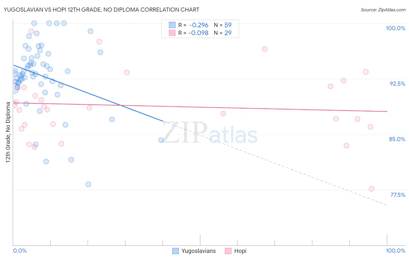 Yugoslavian vs Hopi 12th Grade, No Diploma