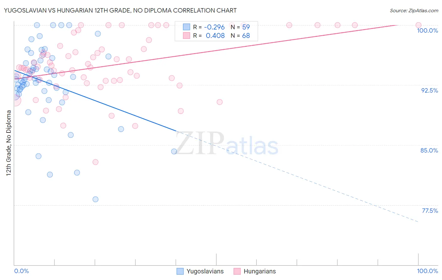 Yugoslavian vs Hungarian 12th Grade, No Diploma