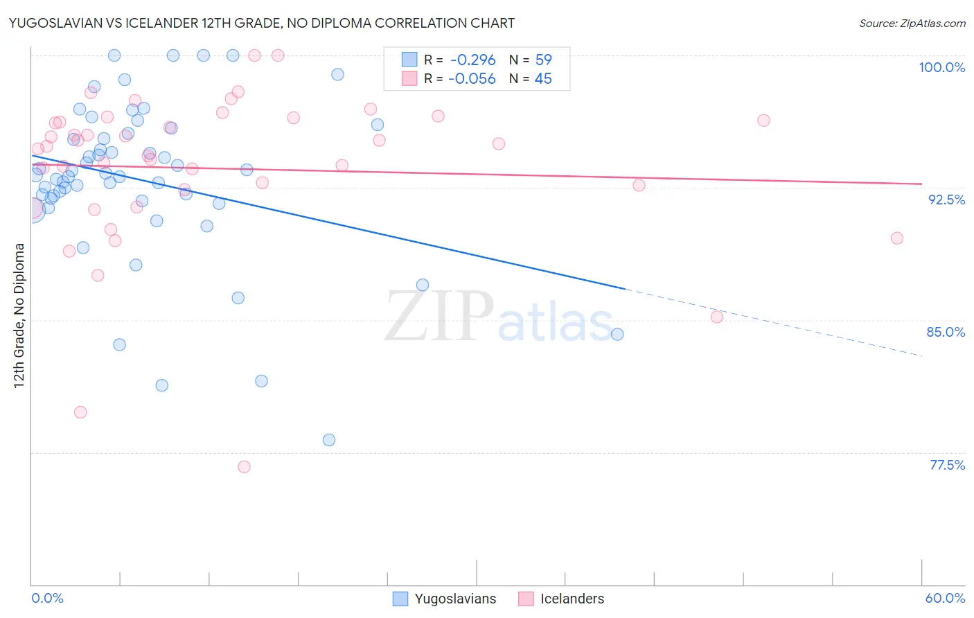 Yugoslavian vs Icelander 12th Grade, No Diploma