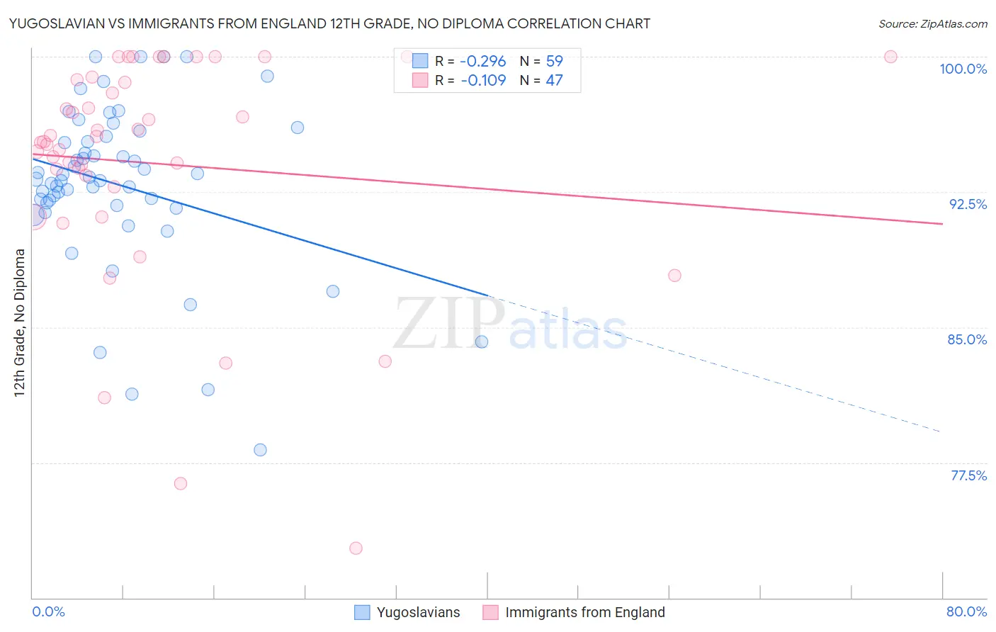 Yugoslavian vs Immigrants from England 12th Grade, No Diploma