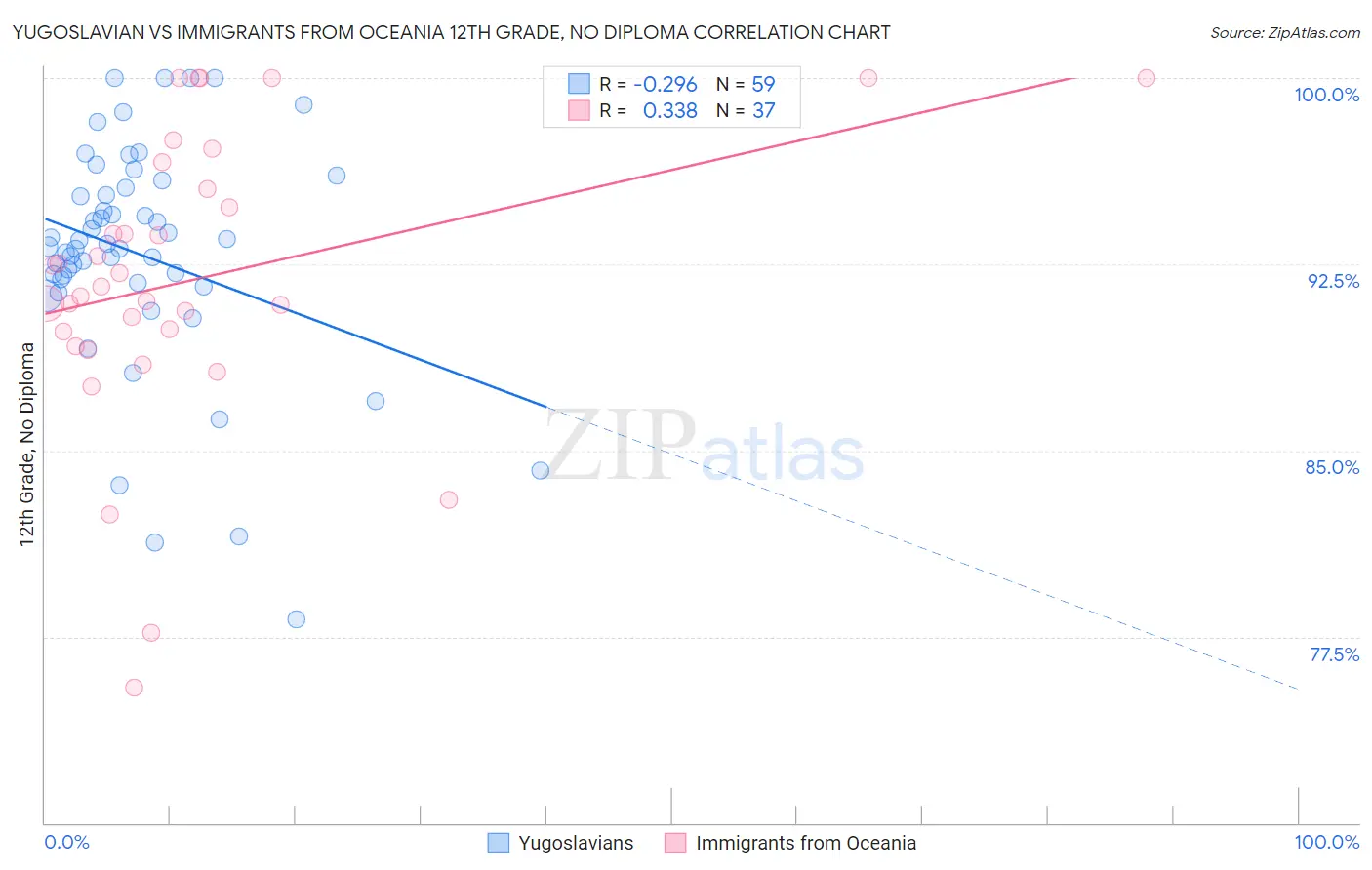 Yugoslavian vs Immigrants from Oceania 12th Grade, No Diploma