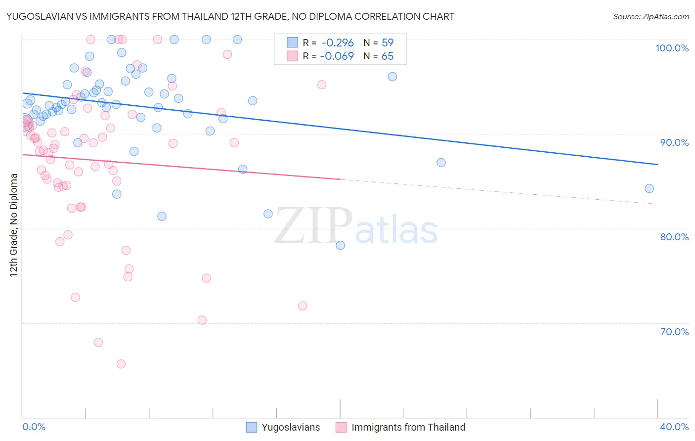 Yugoslavian vs Immigrants from Thailand 12th Grade, No Diploma