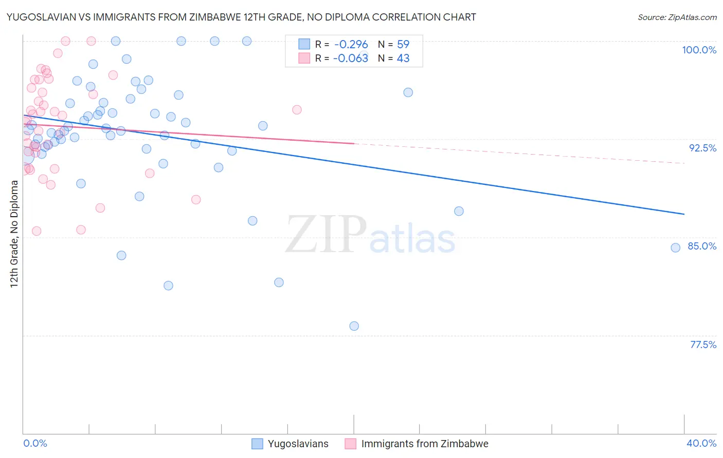 Yugoslavian vs Immigrants from Zimbabwe 12th Grade, No Diploma