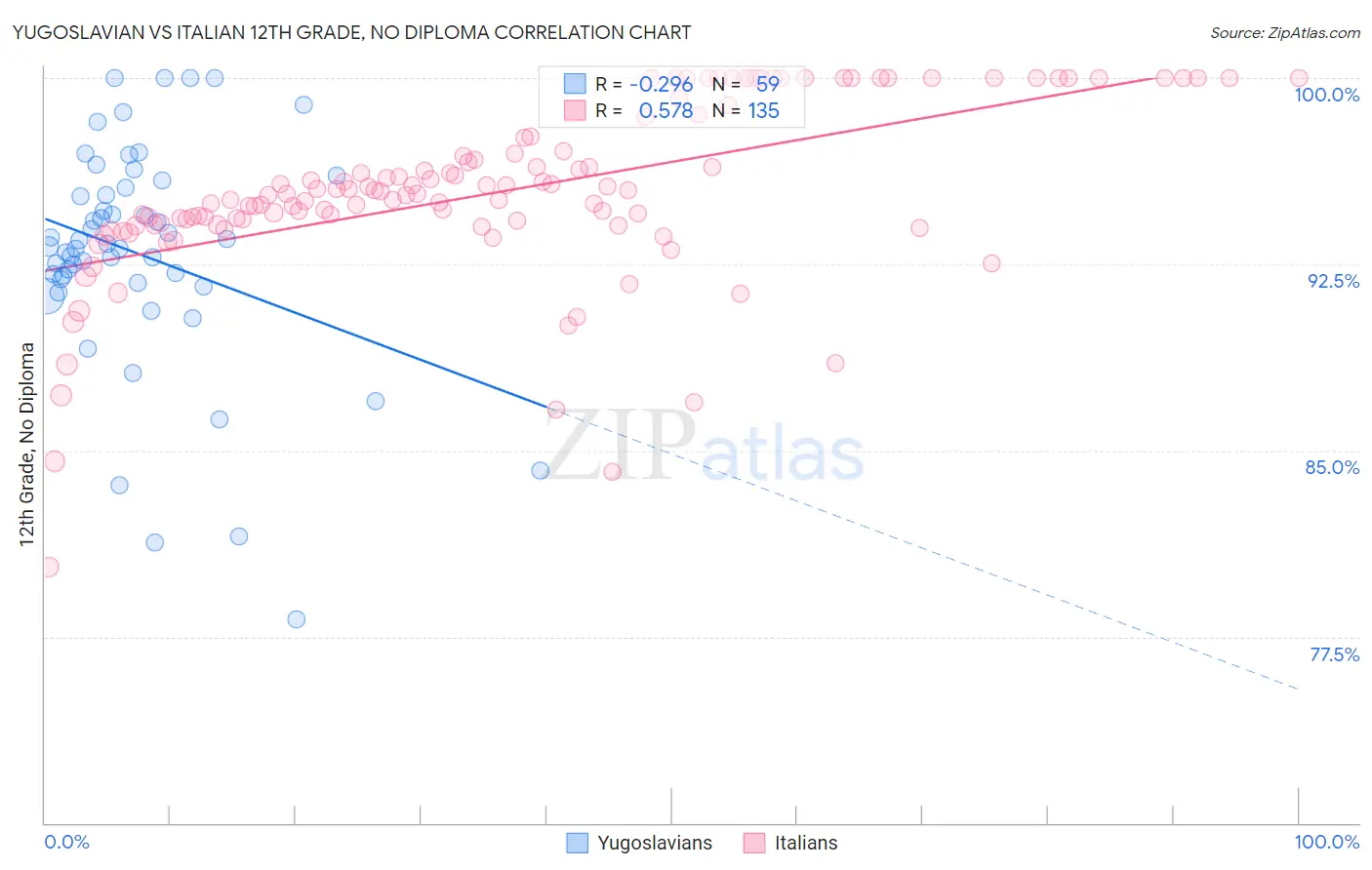 Yugoslavian vs Italian 12th Grade, No Diploma