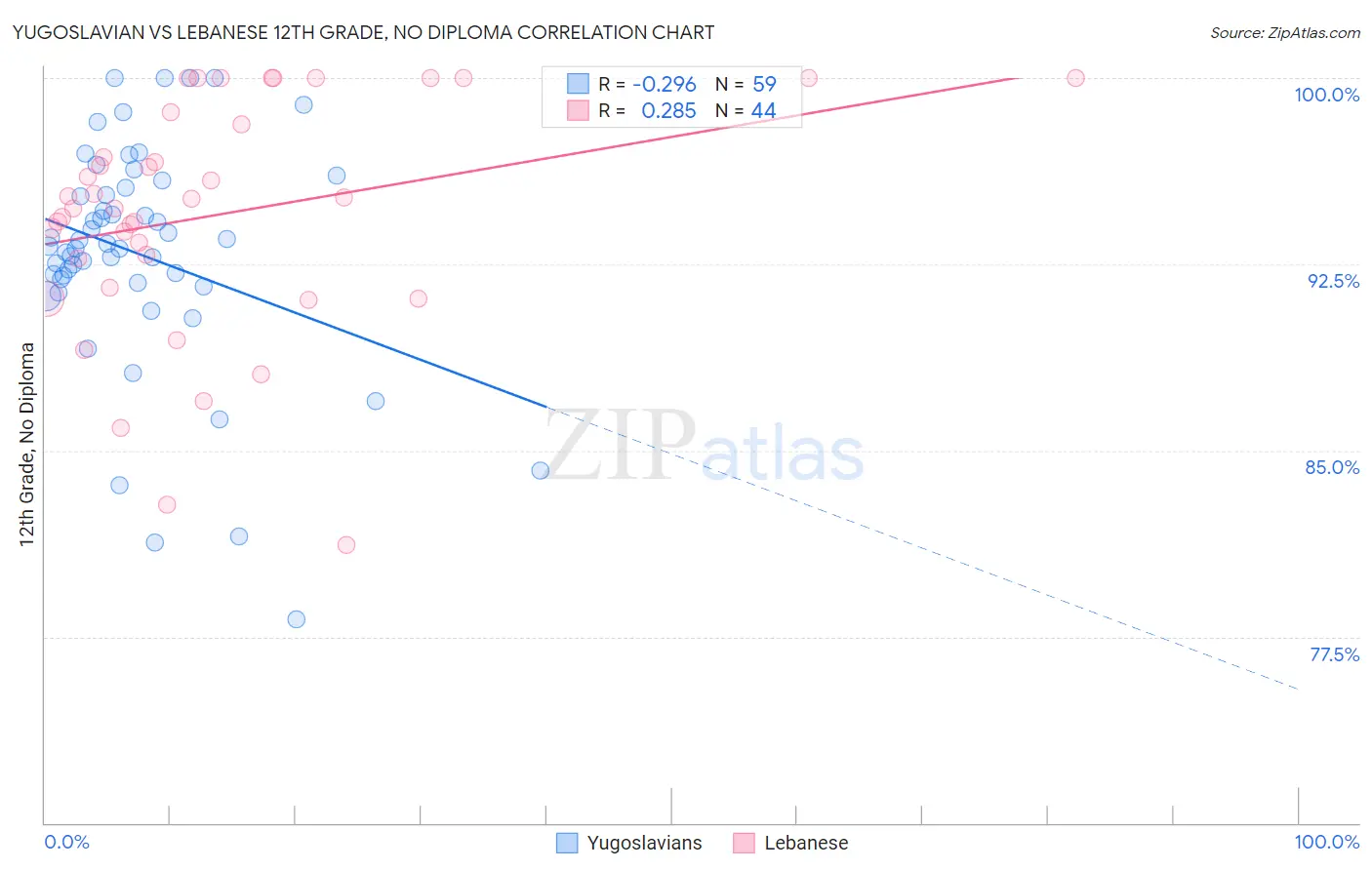 Yugoslavian vs Lebanese 12th Grade, No Diploma