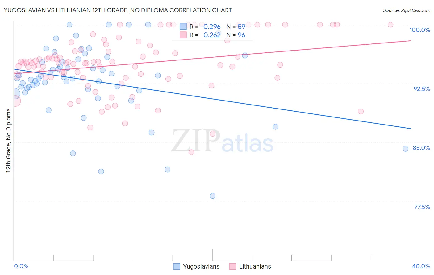 Yugoslavian vs Lithuanian 12th Grade, No Diploma