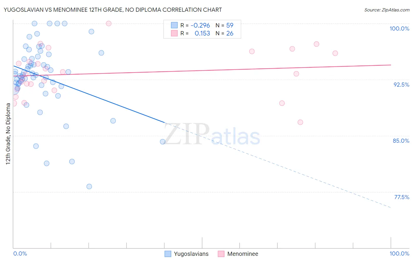 Yugoslavian vs Menominee 12th Grade, No Diploma