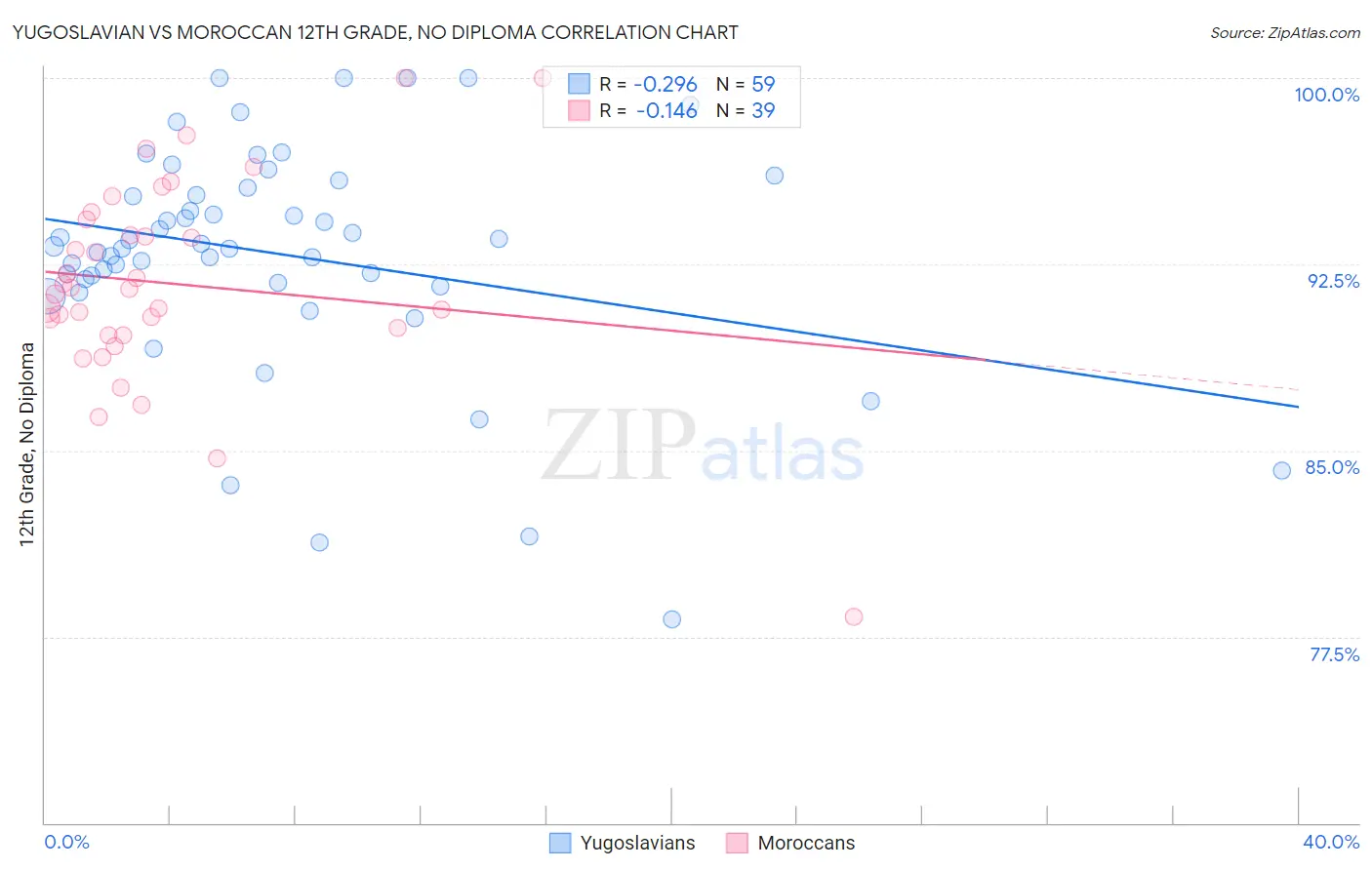 Yugoslavian vs Moroccan 12th Grade, No Diploma