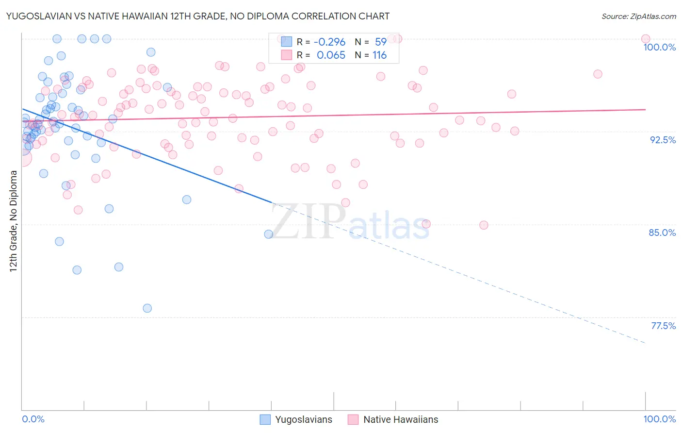 Yugoslavian vs Native Hawaiian 12th Grade, No Diploma