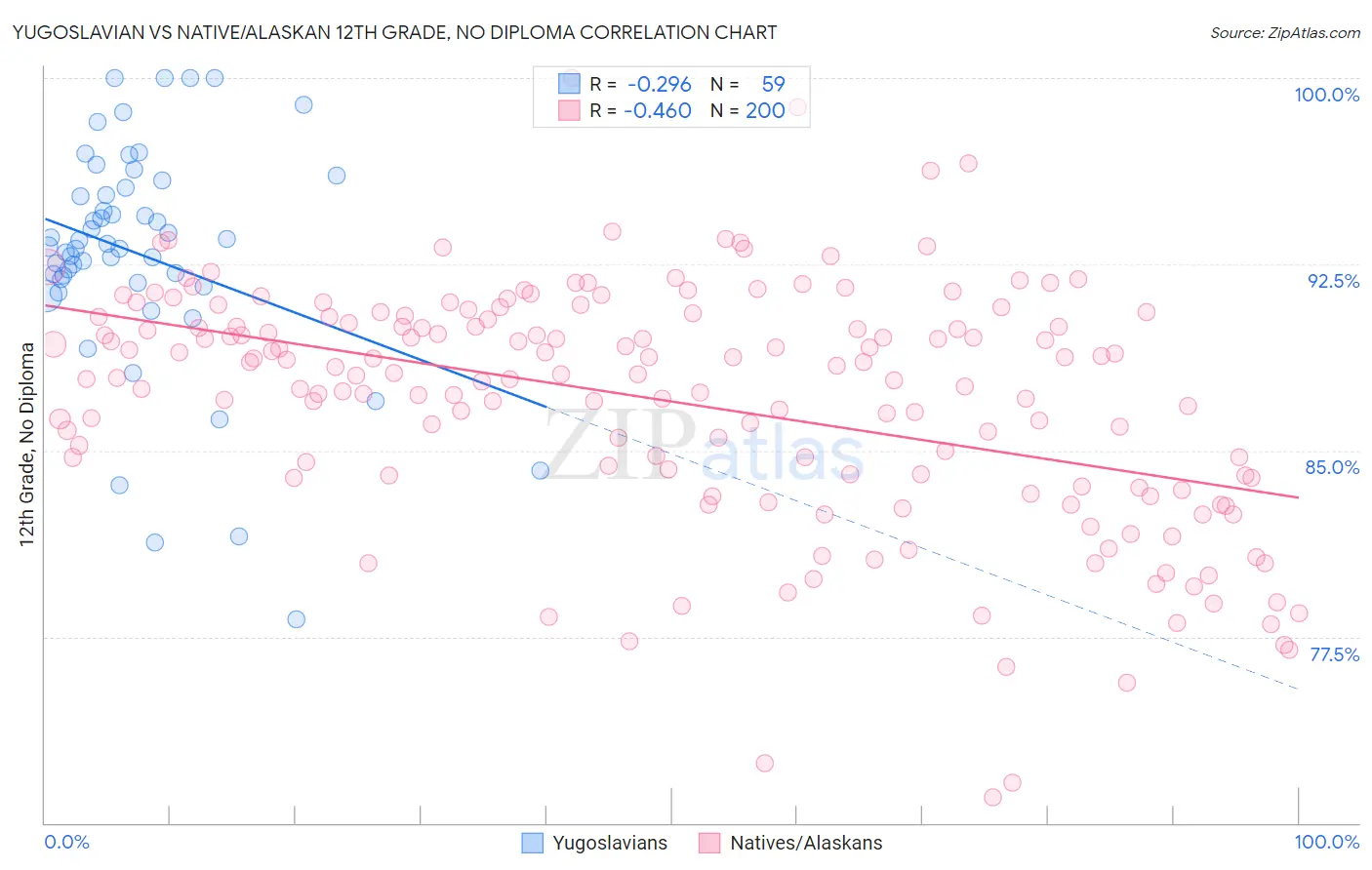 Yugoslavian vs Native/Alaskan 12th Grade, No Diploma