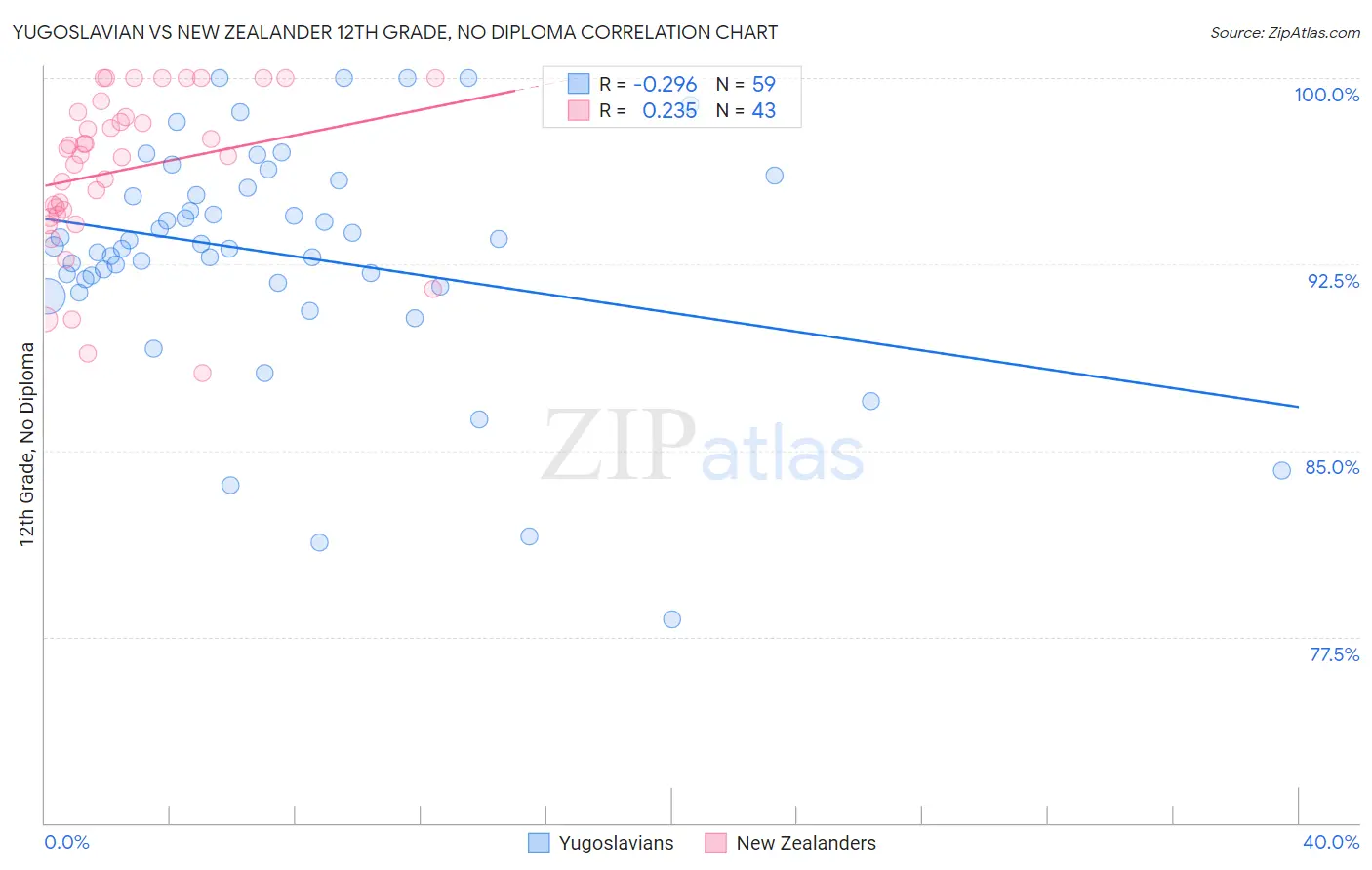 Yugoslavian vs New Zealander 12th Grade, No Diploma