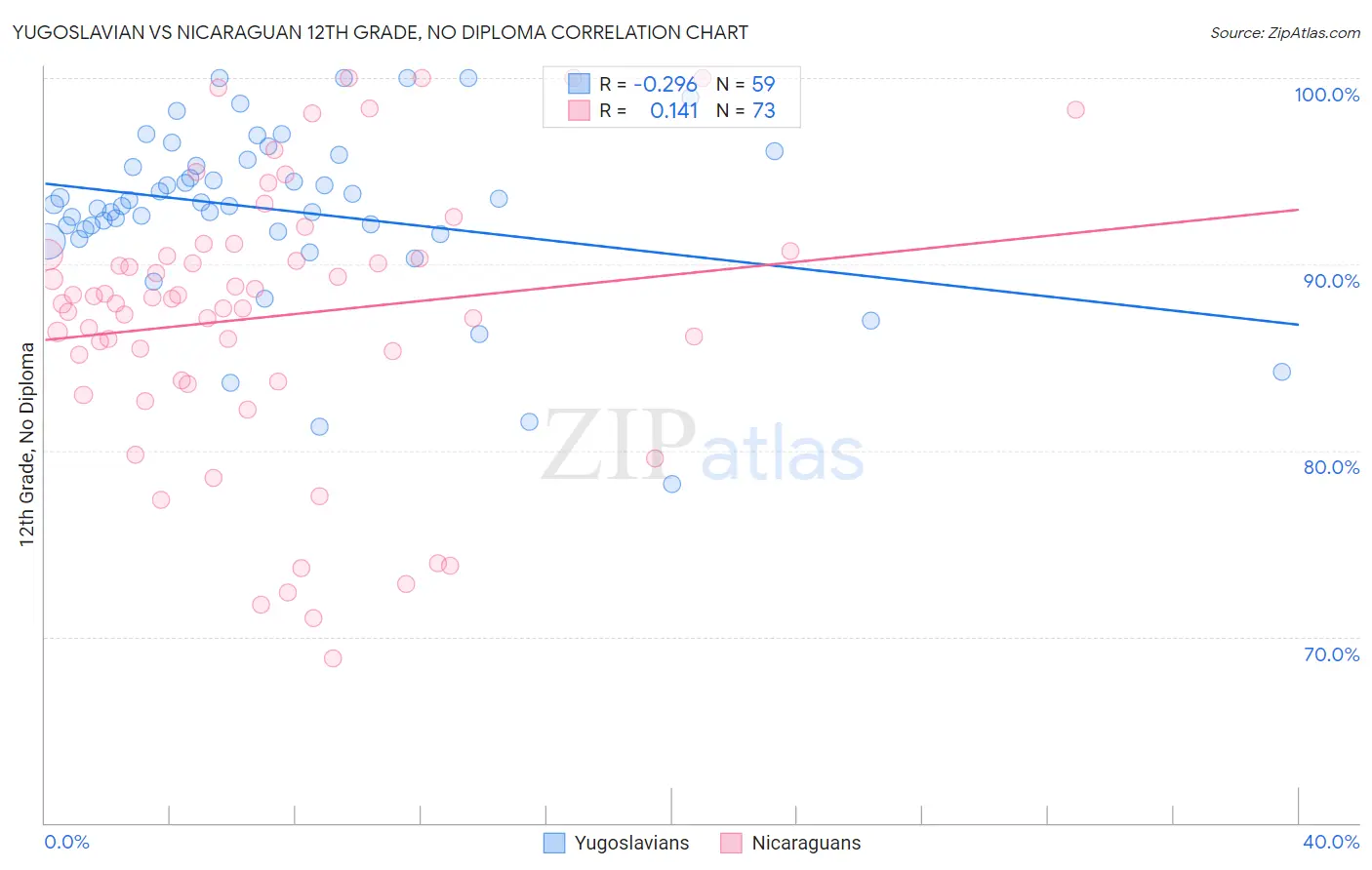 Yugoslavian vs Nicaraguan 12th Grade, No Diploma