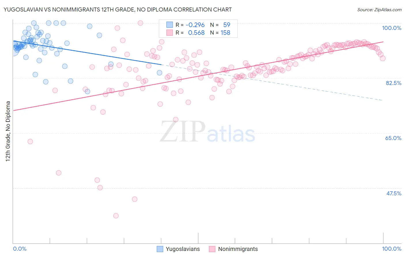 Yugoslavian vs Nonimmigrants 12th Grade, No Diploma