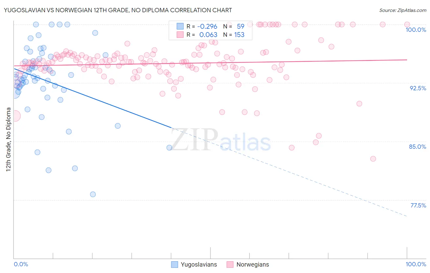 Yugoslavian vs Norwegian 12th Grade, No Diploma