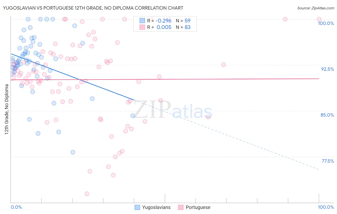 Yugoslavian vs Portuguese 12th Grade, No Diploma