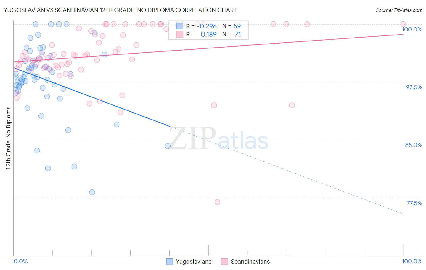 Yugoslavian vs Scandinavian 12th Grade, No Diploma