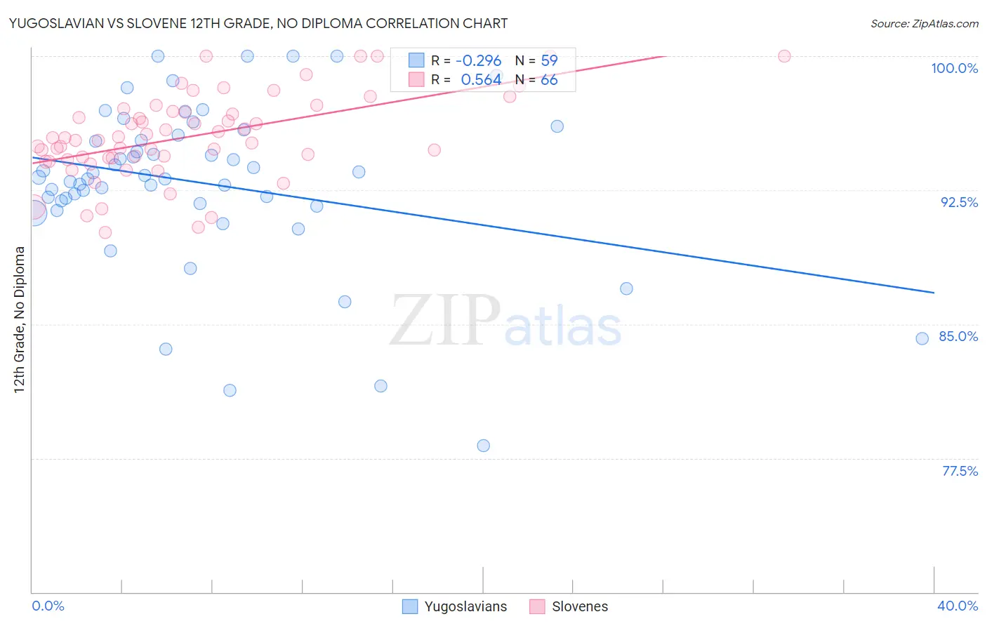 Yugoslavian vs Slovene 12th Grade, No Diploma