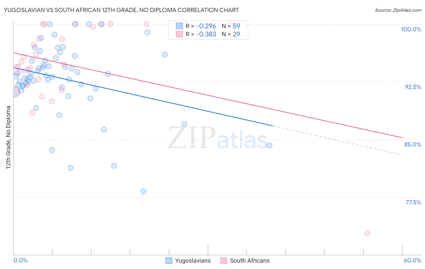 Yugoslavian vs South African 12th Grade, No Diploma