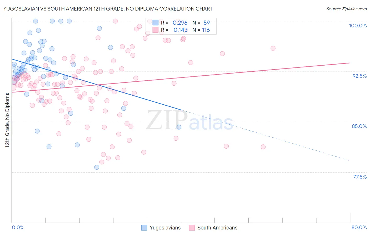 Yugoslavian vs South American 12th Grade, No Diploma