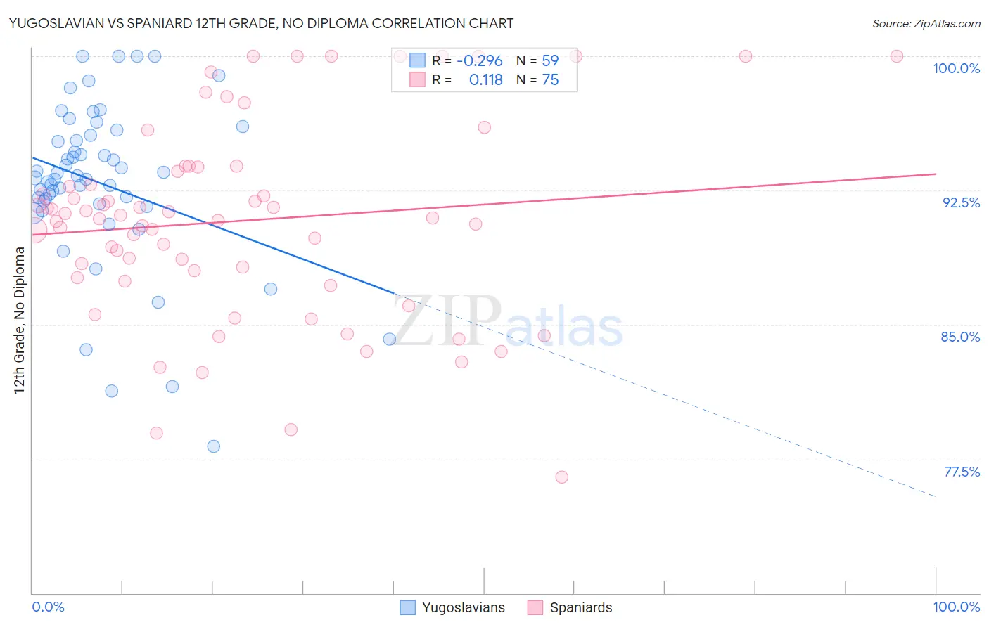 Yugoslavian vs Spaniard 12th Grade, No Diploma