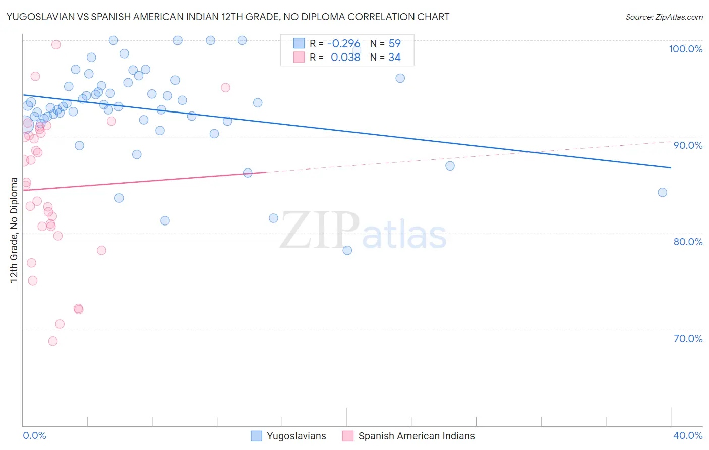 Yugoslavian vs Spanish American Indian 12th Grade, No Diploma