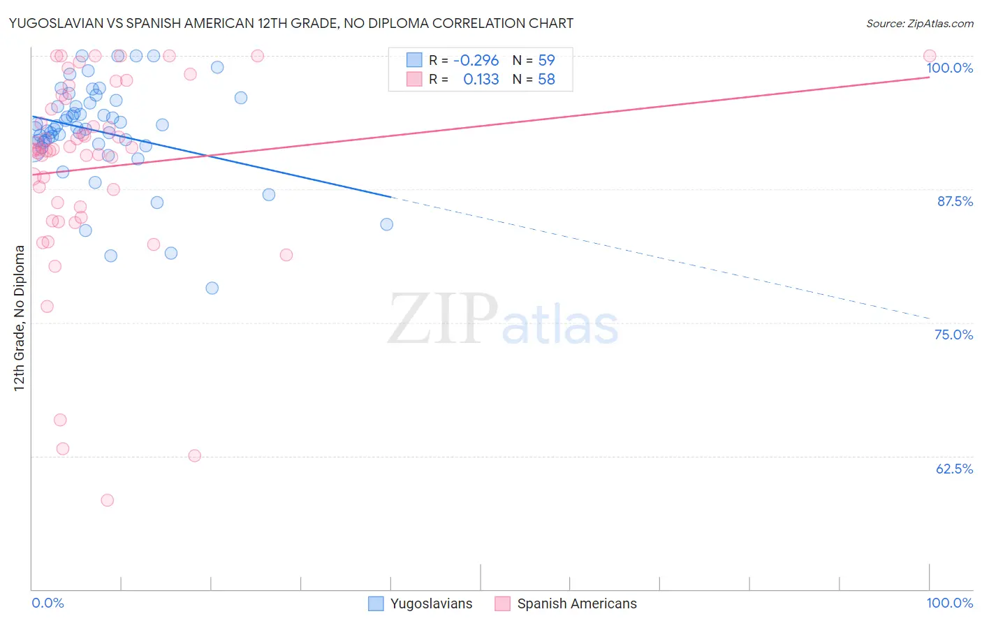 Yugoslavian vs Spanish American 12th Grade, No Diploma
