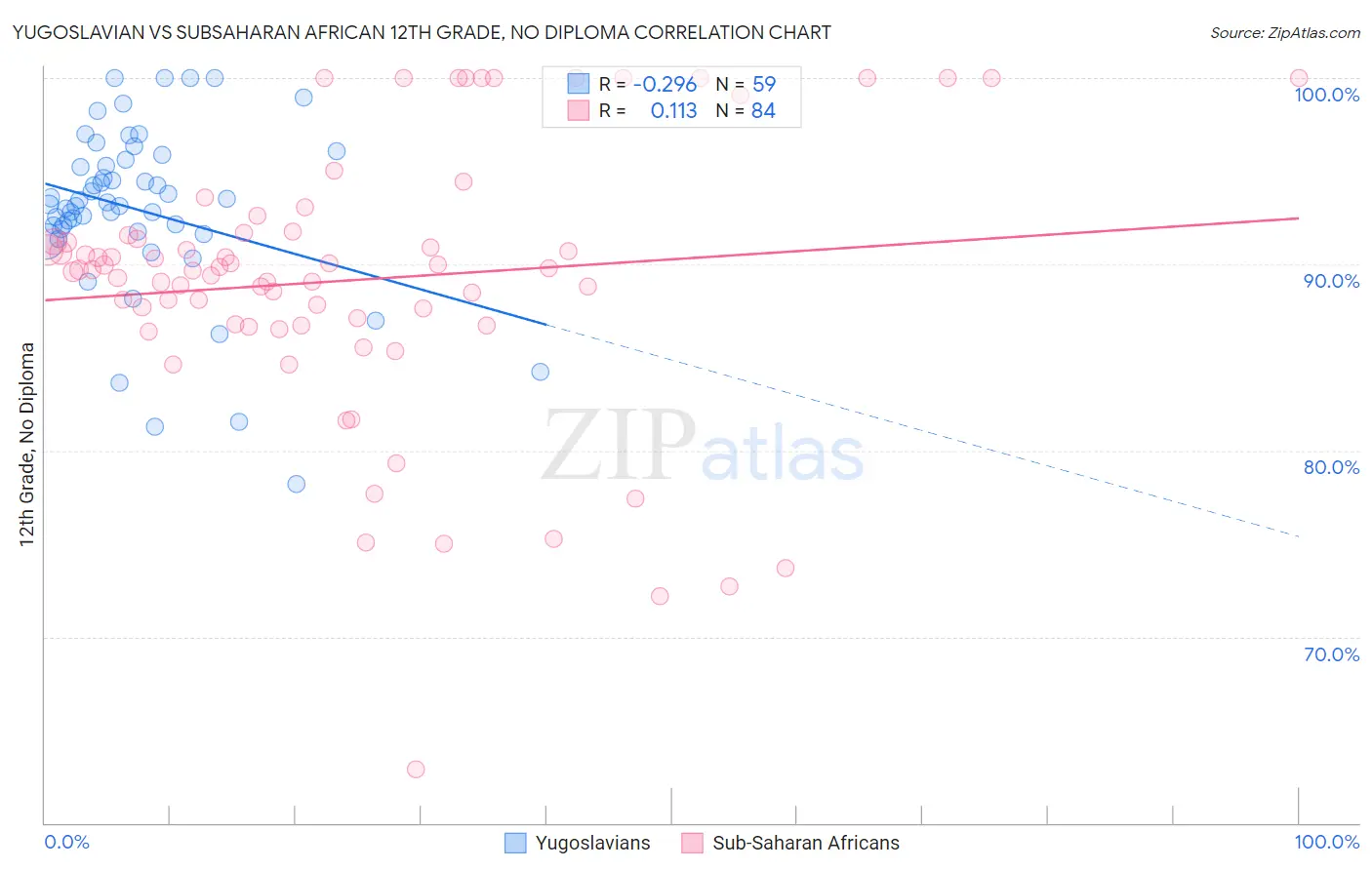 Yugoslavian vs Subsaharan African 12th Grade, No Diploma