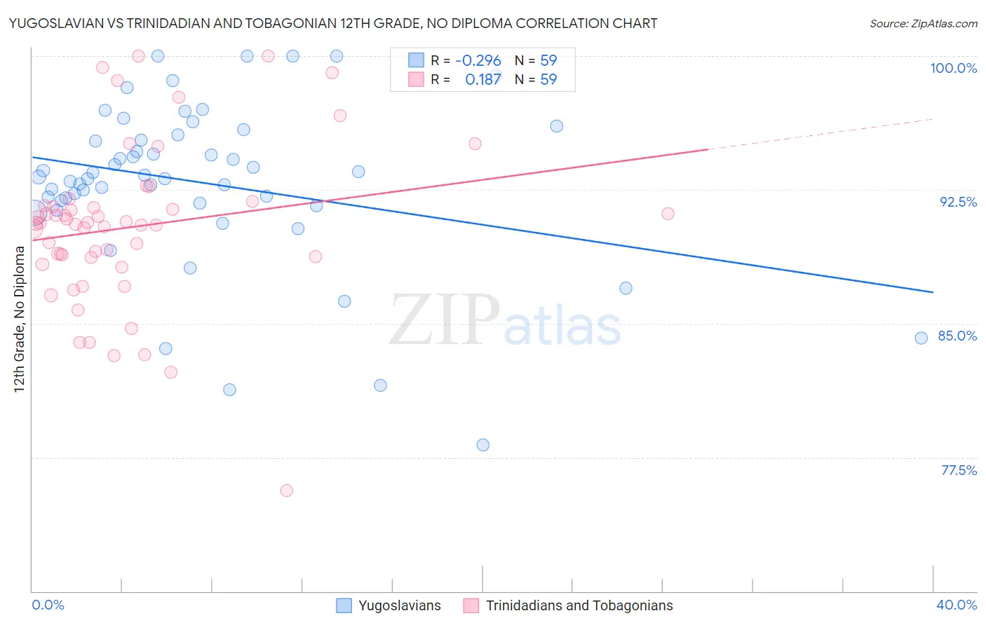 Yugoslavian vs Trinidadian and Tobagonian 12th Grade, No Diploma