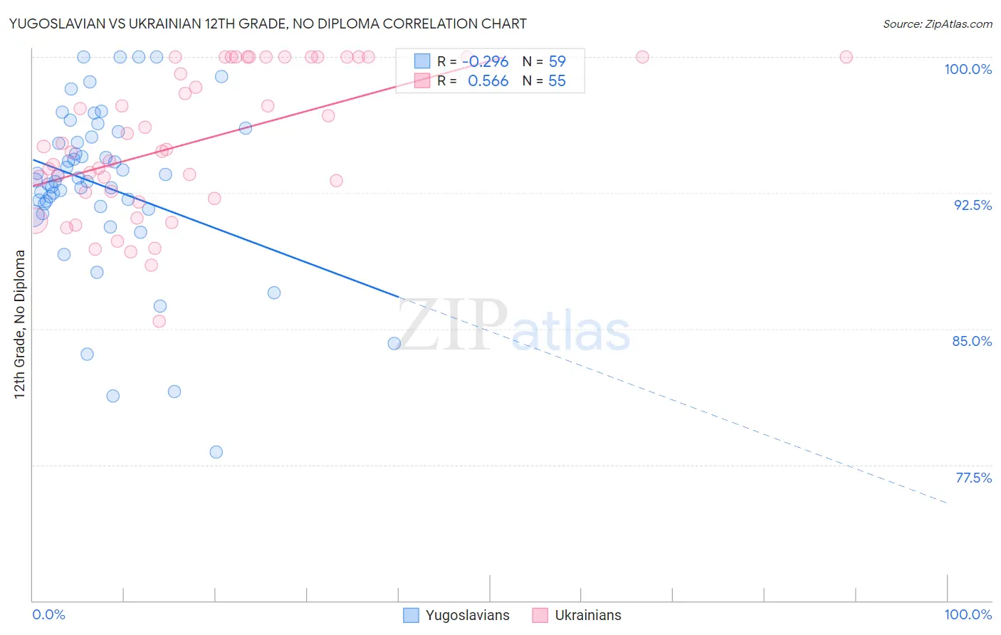 Yugoslavian vs Ukrainian 12th Grade, No Diploma