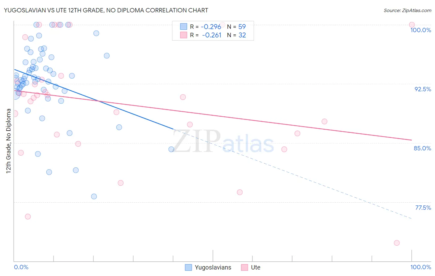 Yugoslavian vs Ute 12th Grade, No Diploma