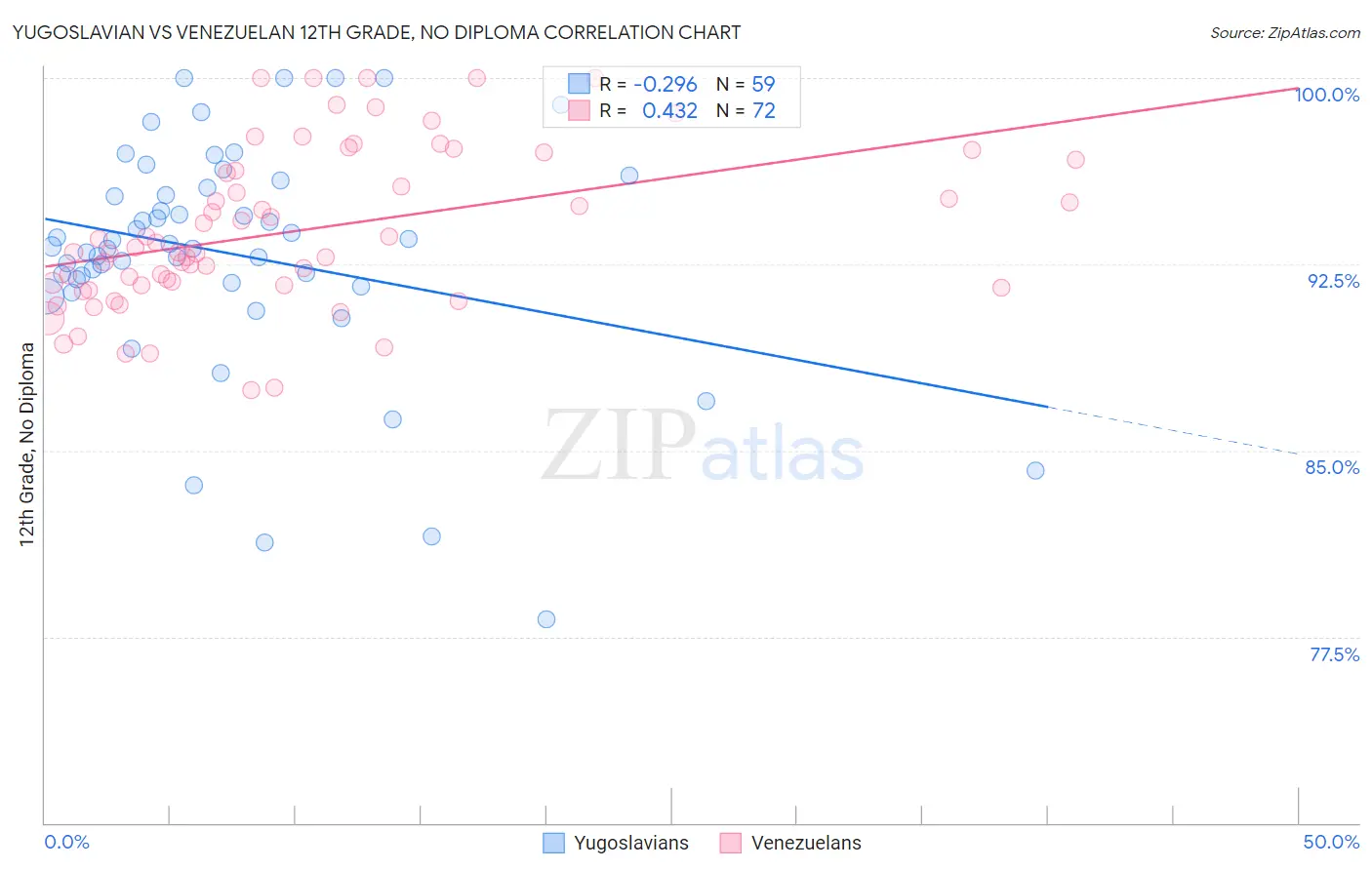 Yugoslavian vs Venezuelan 12th Grade, No Diploma