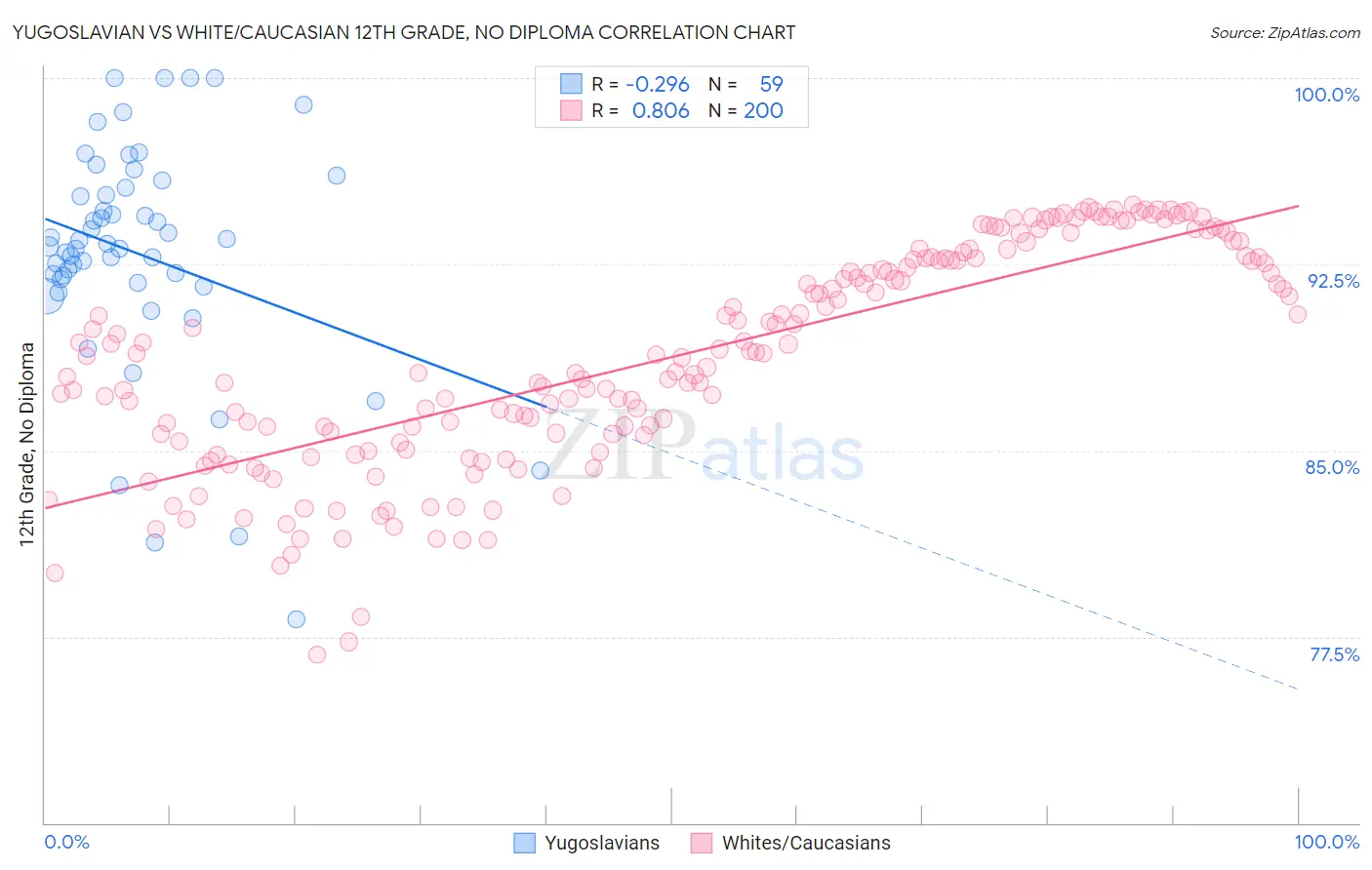 Yugoslavian vs White/Caucasian 12th Grade, No Diploma