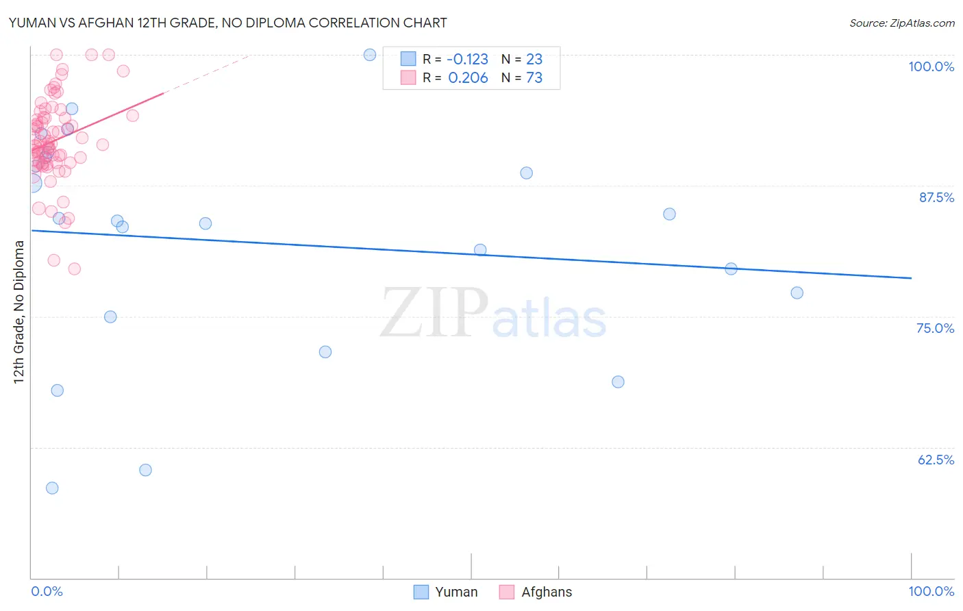 Yuman vs Afghan 12th Grade, No Diploma