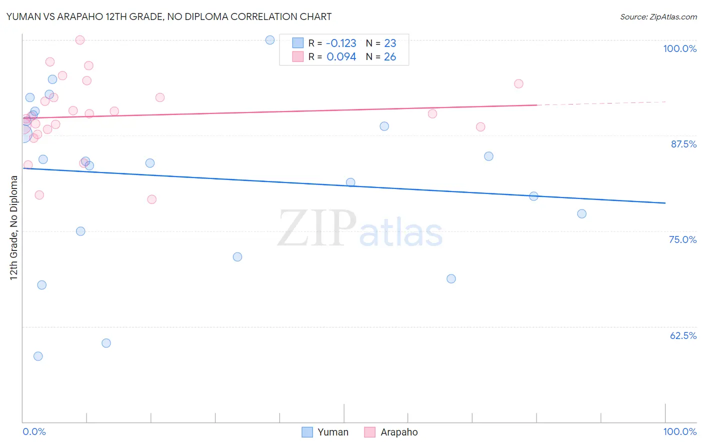 Yuman vs Arapaho 12th Grade, No Diploma