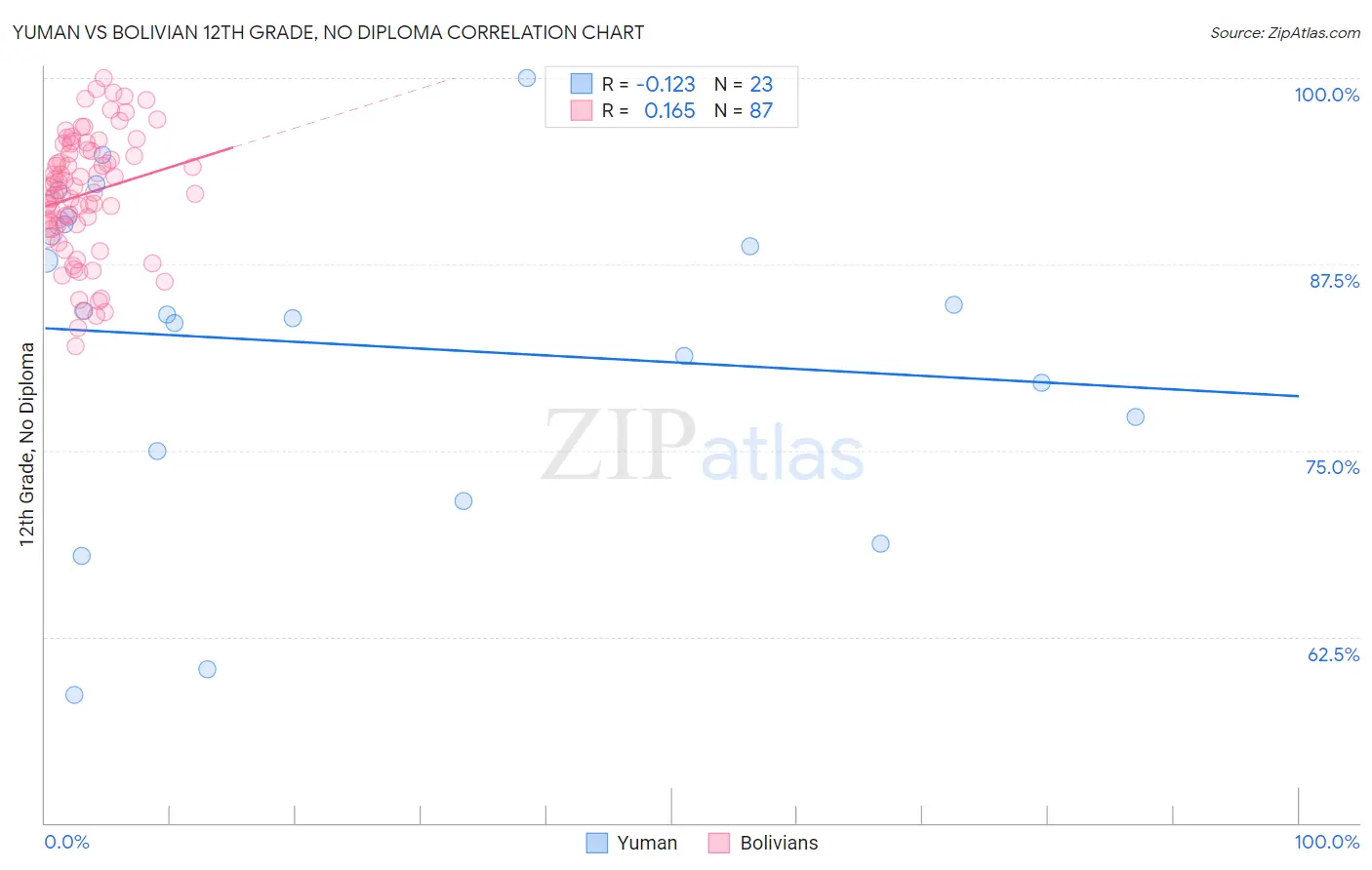 Yuman vs Bolivian 12th Grade, No Diploma