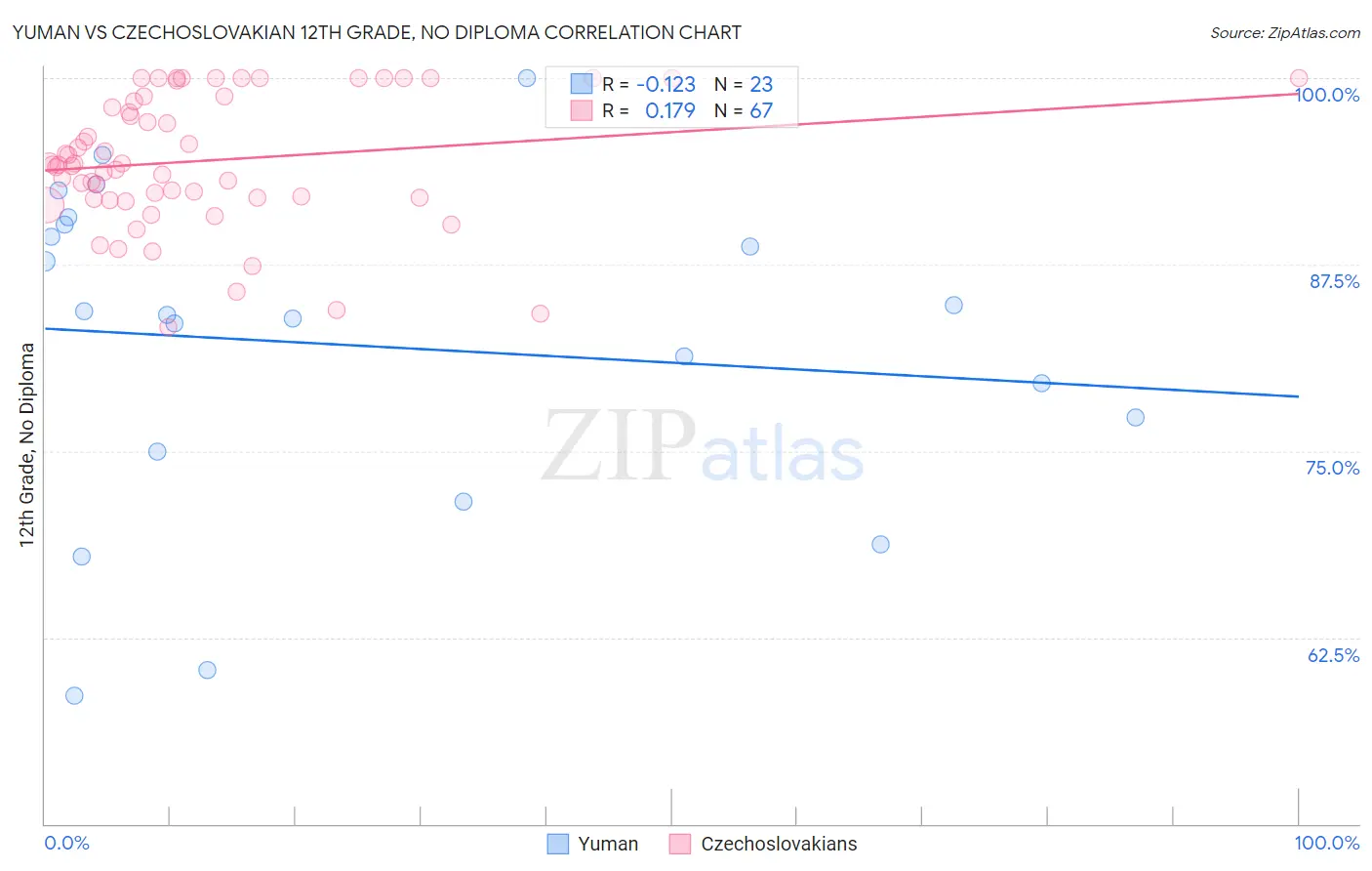Yuman vs Czechoslovakian 12th Grade, No Diploma