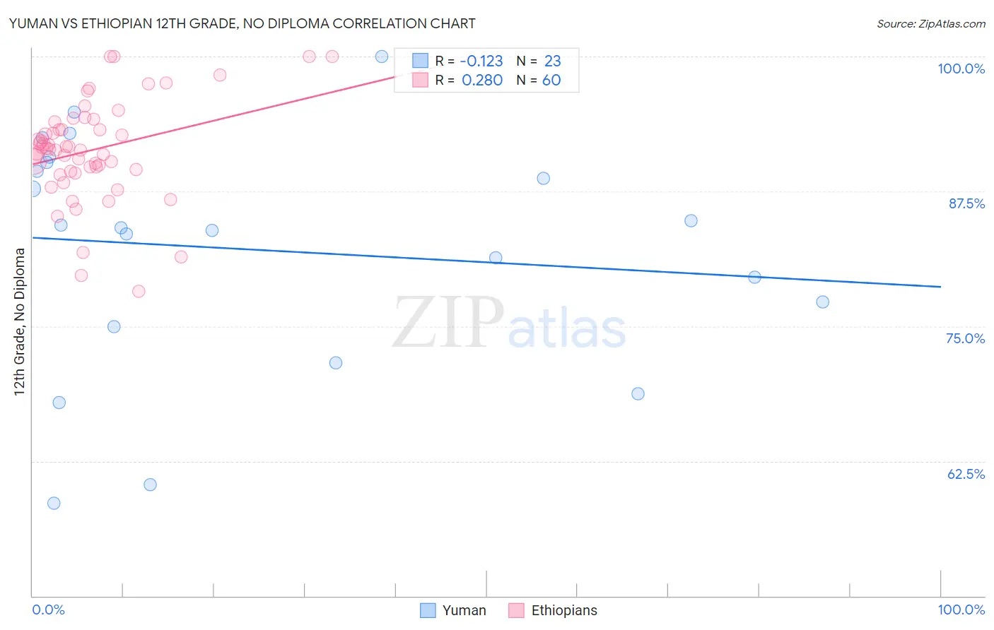 Yuman vs Ethiopian 12th Grade, No Diploma