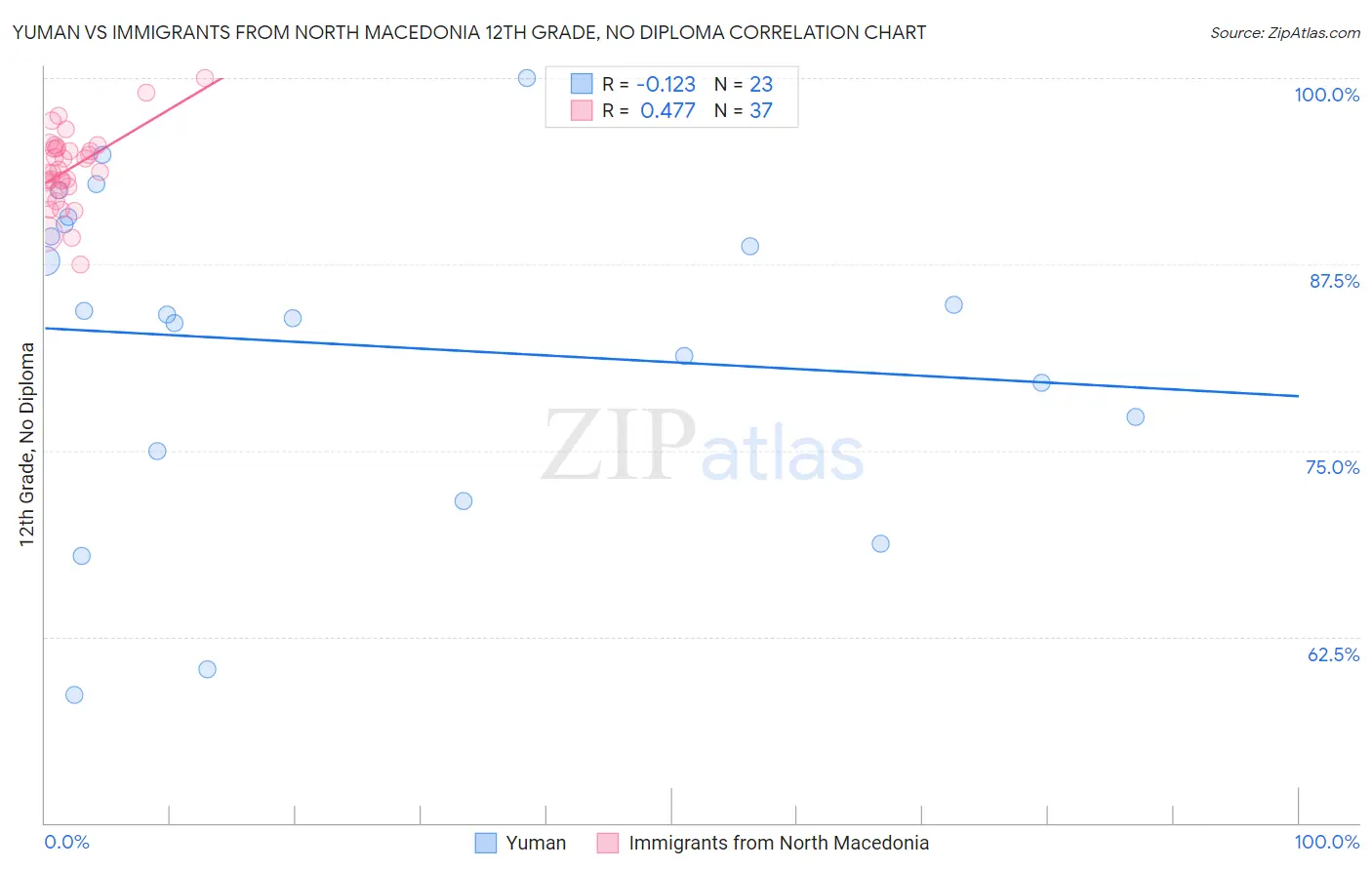 Yuman vs Immigrants from North Macedonia 12th Grade, No Diploma