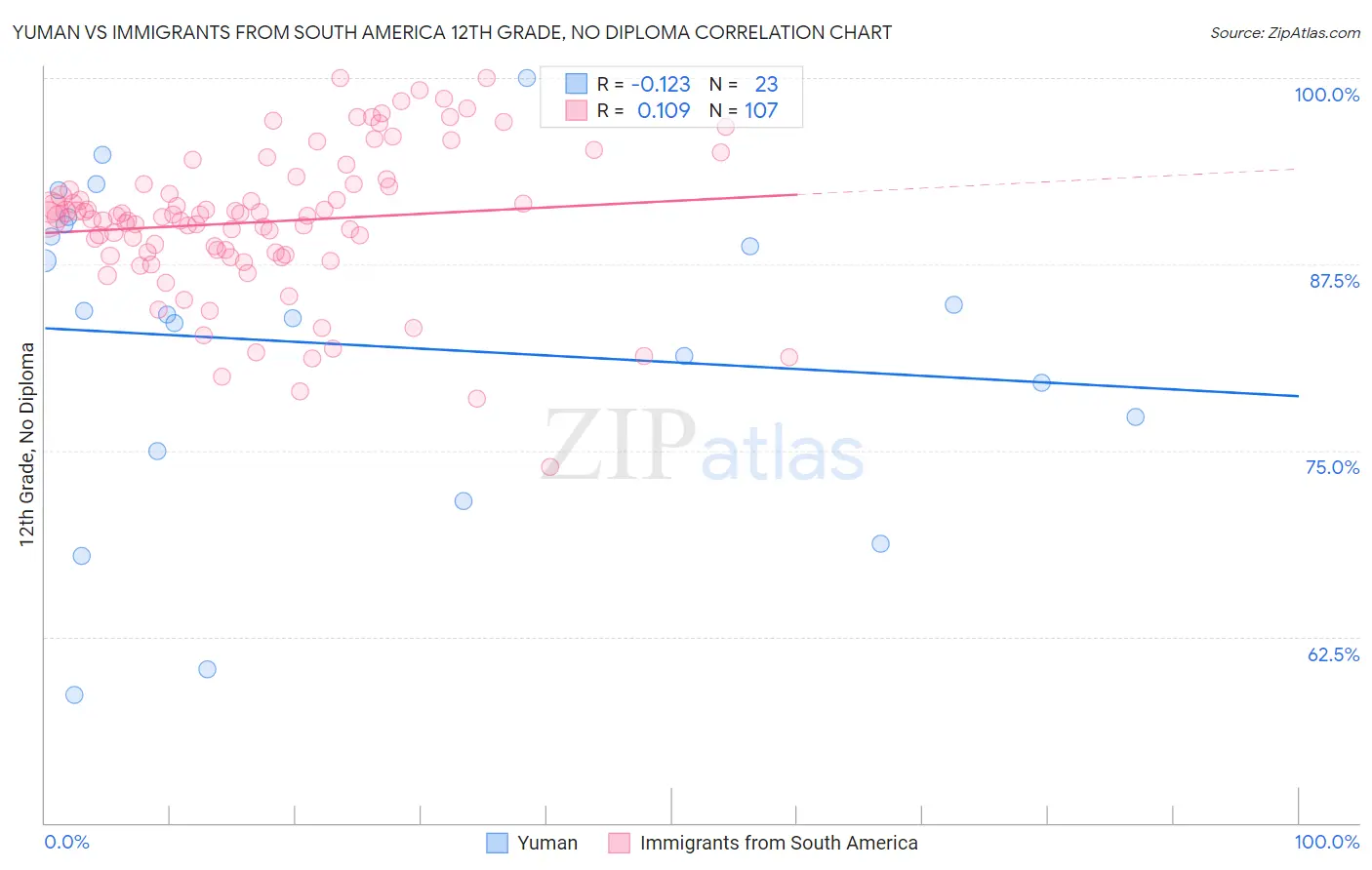Yuman vs Immigrants from South America 12th Grade, No Diploma