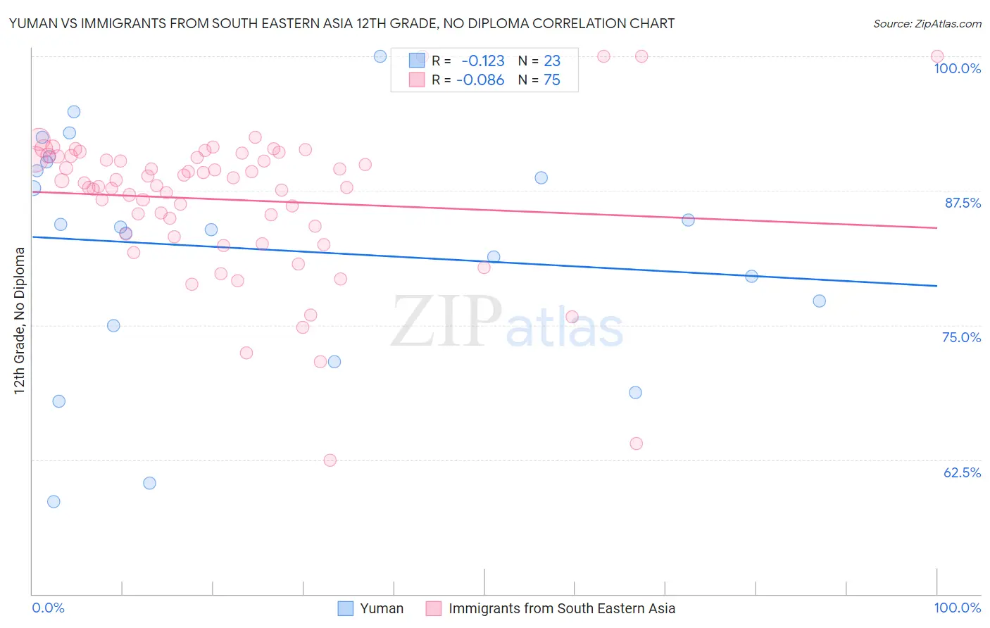 Yuman vs Immigrants from South Eastern Asia 12th Grade, No Diploma